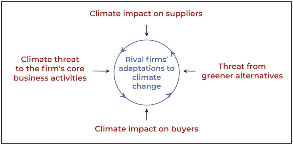 Climate impact on buyers