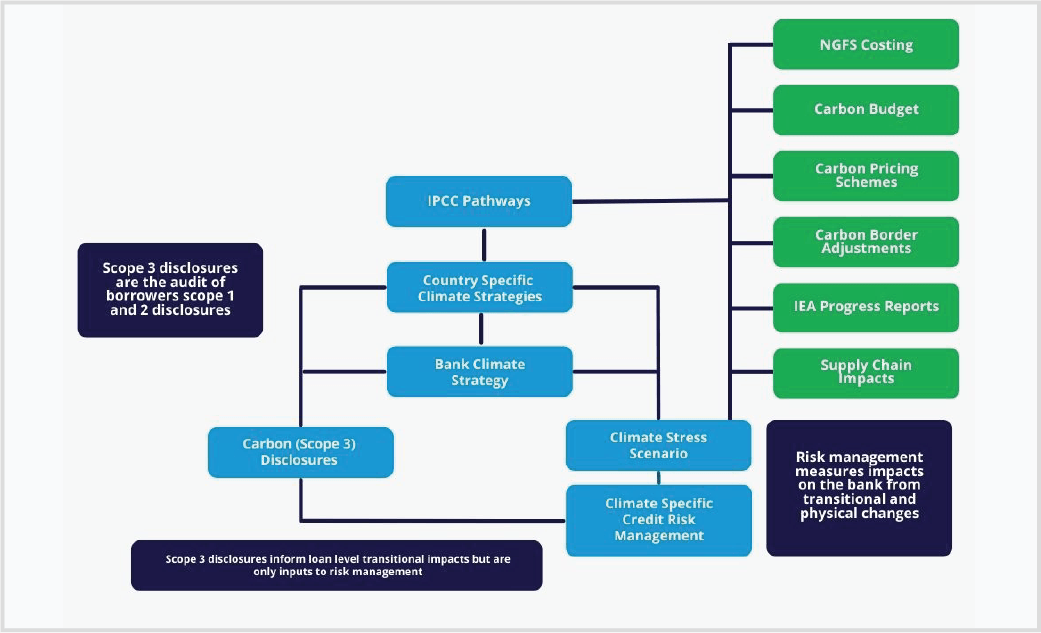 Scenarios Within Climate Risk Management - Greencap